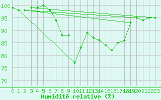 Courbe de l'humidit relative pour Aflenz