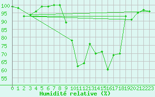 Courbe de l'humidit relative pour Rodez-Aveyron (12)