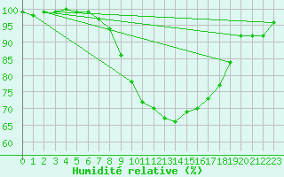 Courbe de l'humidit relative pour Coleshill