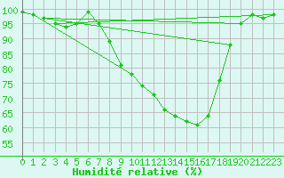 Courbe de l'humidit relative pour Kyritz
