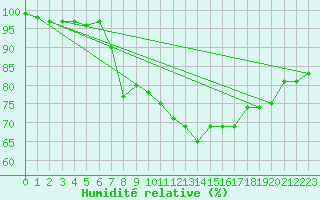 Courbe de l'humidit relative pour Retie (Be)