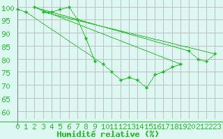 Courbe de l'humidit relative pour Gottfrieding