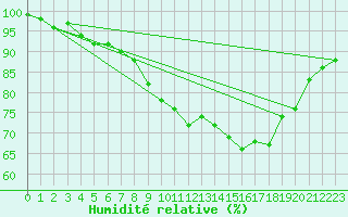 Courbe de l'humidit relative pour Ouessant (29)