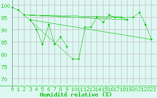 Courbe de l'humidit relative pour Alpinzentrum Rudolfshuette