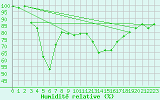 Courbe de l'humidit relative pour Mont-Aigoual (30)