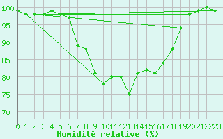 Courbe de l'humidit relative pour Voorschoten