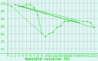 Courbe de l'humidit relative pour Johvi