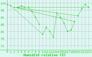 Courbe de l'humidit relative pour Retie (Be)
