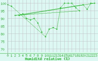 Courbe de l'humidit relative pour Stoetten