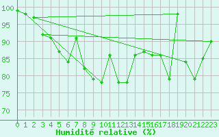 Courbe de l'humidit relative pour Chopok