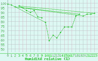 Courbe de l'humidit relative pour Gaddede A