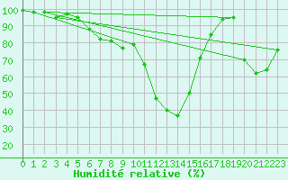 Courbe de l'humidit relative pour Kosice
