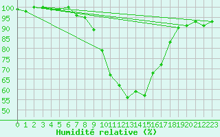 Courbe de l'humidit relative pour Bivio