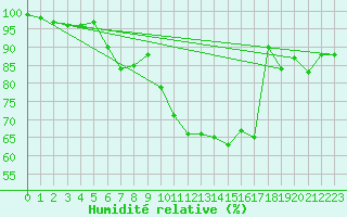 Courbe de l'humidit relative pour Kleiner Feldberg / Taunus