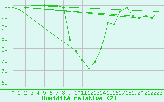 Courbe de l'humidit relative pour Eichstaett-Landersho