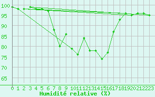 Courbe de l'humidit relative pour Kolmaarden-Stroemsfors