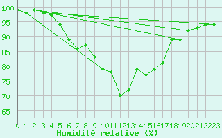 Courbe de l'humidit relative pour Jms Halli