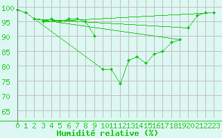 Courbe de l'humidit relative pour Poiana Stampei