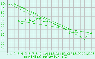 Courbe de l'humidit relative pour Anholt