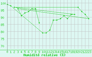 Courbe de l'humidit relative pour Roncesvalles
