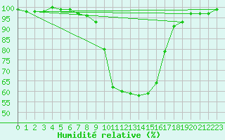Courbe de l'humidit relative pour Rheinfelden