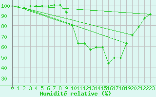 Courbe de l'humidit relative pour Issoudun (36)