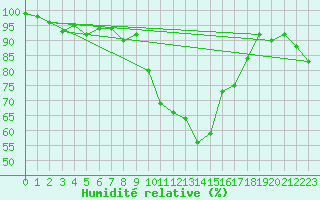 Courbe de l'humidit relative pour Berne Liebefeld (Sw)