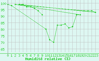 Courbe de l'humidit relative pour Malin Head