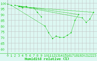 Courbe de l'humidit relative pour Offenbach Wetterpar