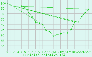 Courbe de l'humidit relative pour Marknesse Aws