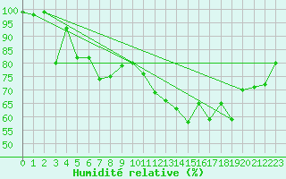 Courbe de l'humidit relative pour Sierra de Alfabia