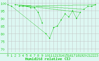 Courbe de l'humidit relative pour Bonn-Roleber