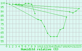 Courbe de l'humidit relative pour Kirchberg/Jagst-Herb