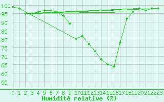 Courbe de l'humidit relative pour Rioz (70)