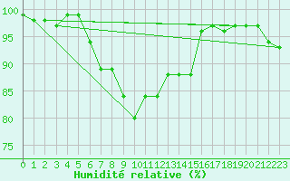 Courbe de l'humidit relative pour Sorve