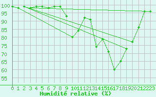 Courbe de l'humidit relative pour Saint-Come-d'Olt (12)