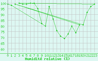 Courbe de l'humidit relative pour Glen Ogle