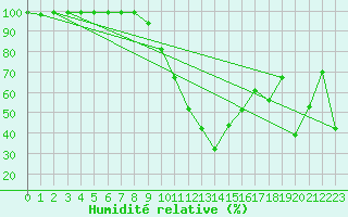 Courbe de l'humidit relative pour Hallau