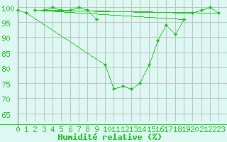 Courbe de l'humidit relative pour Fribourg (All)