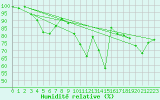 Courbe de l'humidit relative pour Landivisiau (29)