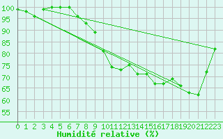 Courbe de l'humidit relative pour Lorient (56)