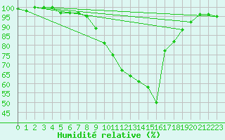 Courbe de l'humidit relative pour Sigmaringen-Laiz