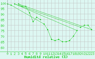 Courbe de l'humidit relative pour Kaisersbach-Cronhuette