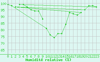 Courbe de l'humidit relative pour Suomussalmi Pesio