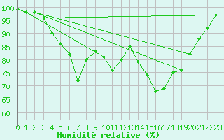 Courbe de l'humidit relative pour Ploudalmezeau (29)