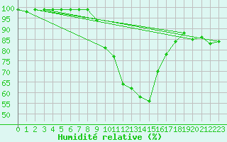 Courbe de l'humidit relative pour Hoerby