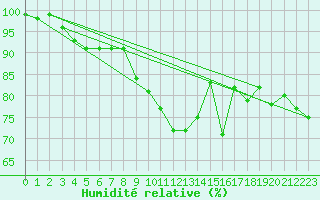 Courbe de l'humidit relative pour Hunge