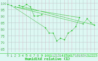 Courbe de l'humidit relative pour Cimetta