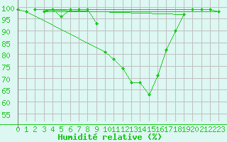 Courbe de l'humidit relative pour Westdorpe Aws