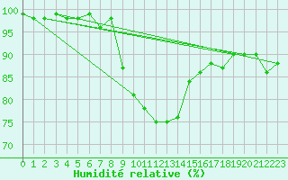 Courbe de l'humidit relative pour Russaro